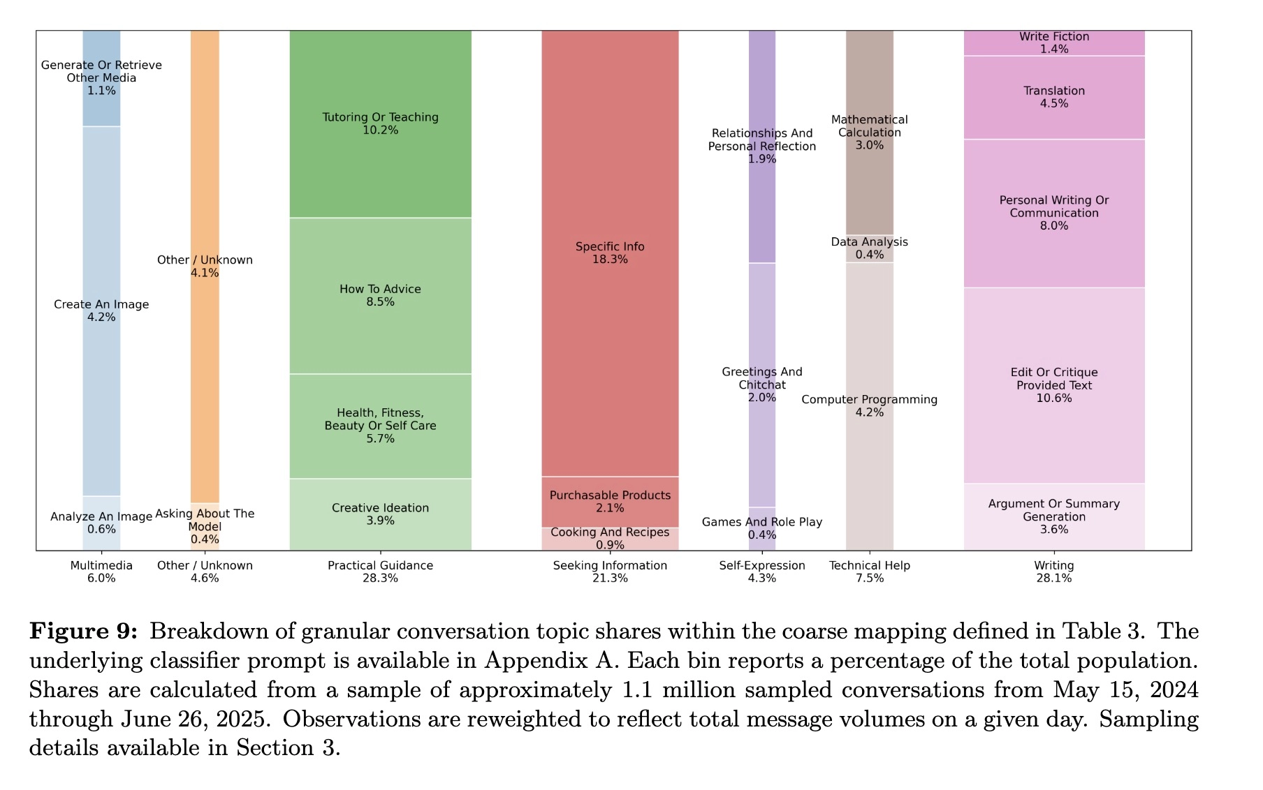 ChatGPT usage types