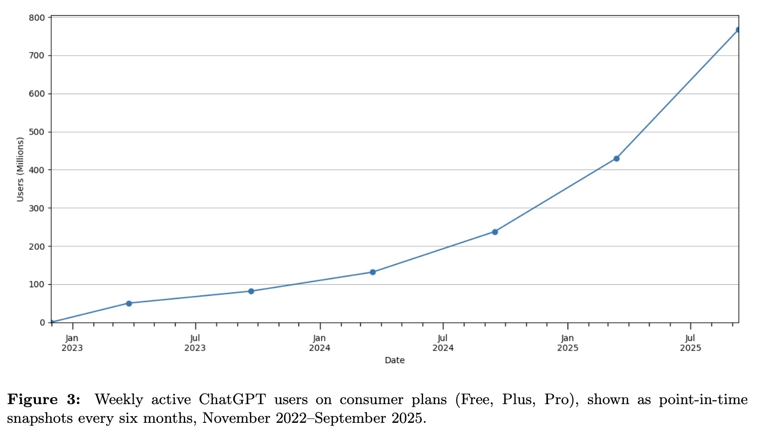 ChatGPT weekly active users