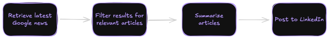Simple LinkedIn content generation workflow